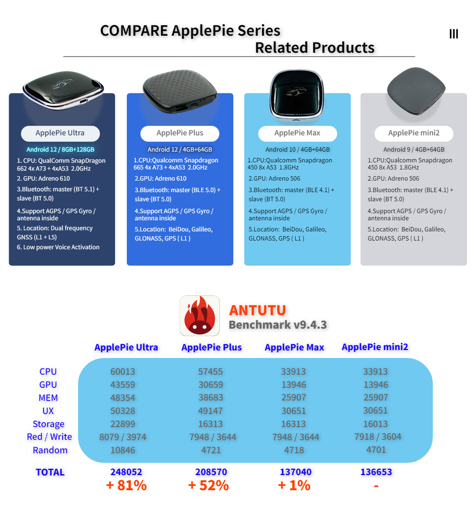 Applepie Ultra QualComm 6115 CarPlay AI Box Android 13 RAM 8GB 8 Core Snapdragon 662 SM6115 Wireless Smart USB Adapter 4G SIM